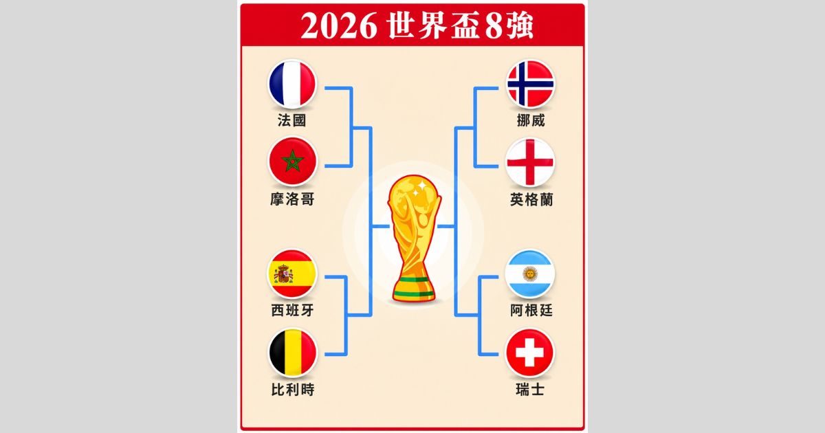 2026世界盃8強名單 賽事時間表一覽